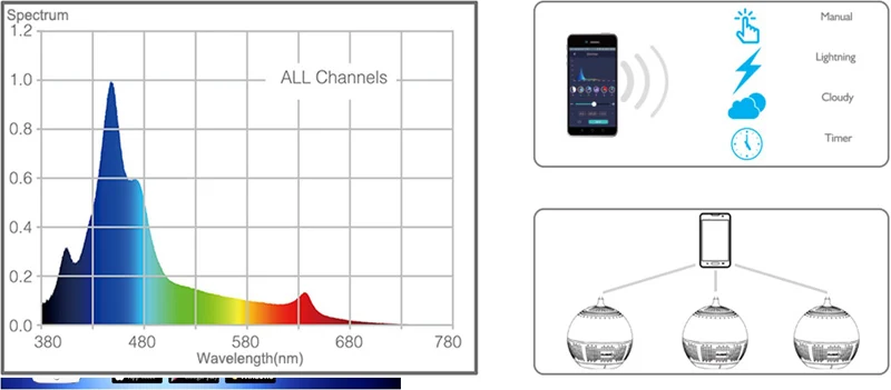 Светодиодный аквариум кораллового цвета для выращивания морской риф белый синий