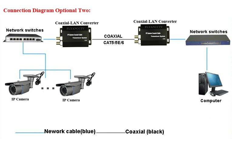 Новая лучшая HD IP CCTV система Ethernet расширитель через коаксиальный конвертер 2 км