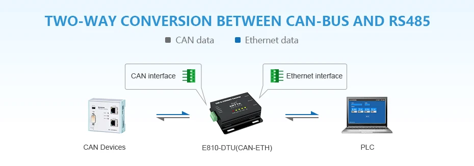 E810-DTU(CAN-ETH) CAN Bus Ethernet Прозрачная передача Modbus Protocal последовательный порт беспроводной трансивер модем