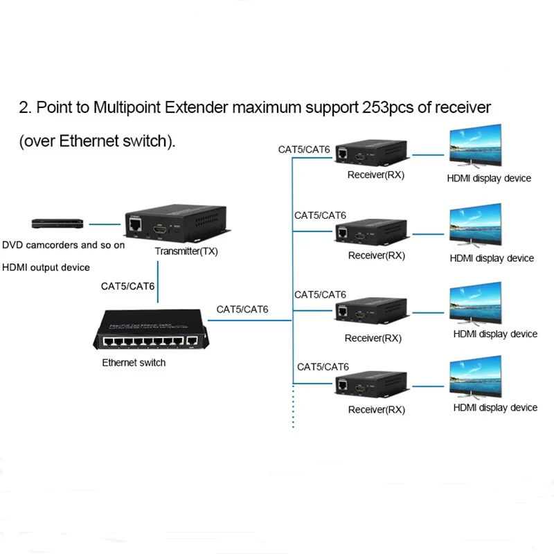 ИК-удлинитель HDMI через Cat5e / 6 LAN RJ45 до 393 футов (120 м) поддержка одного передатчика с