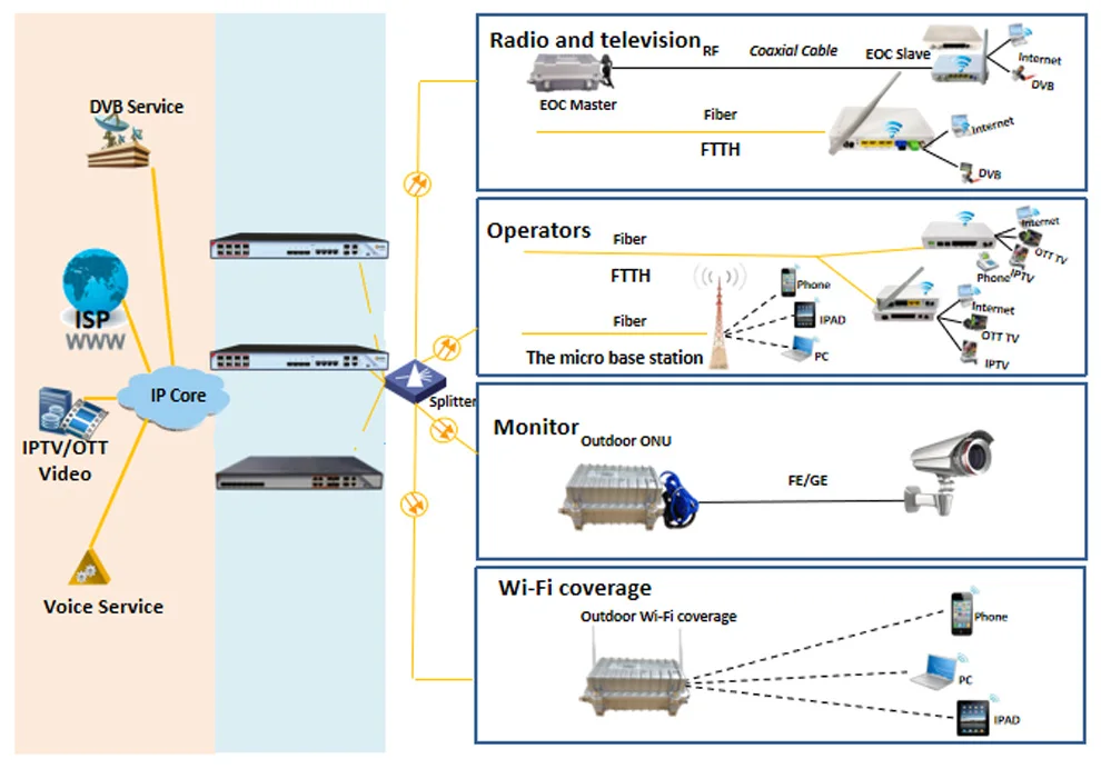 GPON OLT 8PON порты 8 PON SFP портов GPON OLT без модуля совместимый ONT