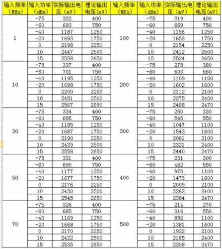 Новый модуль детектора мощности радиочастотного сигнала AD8307 1-500 МГц |
