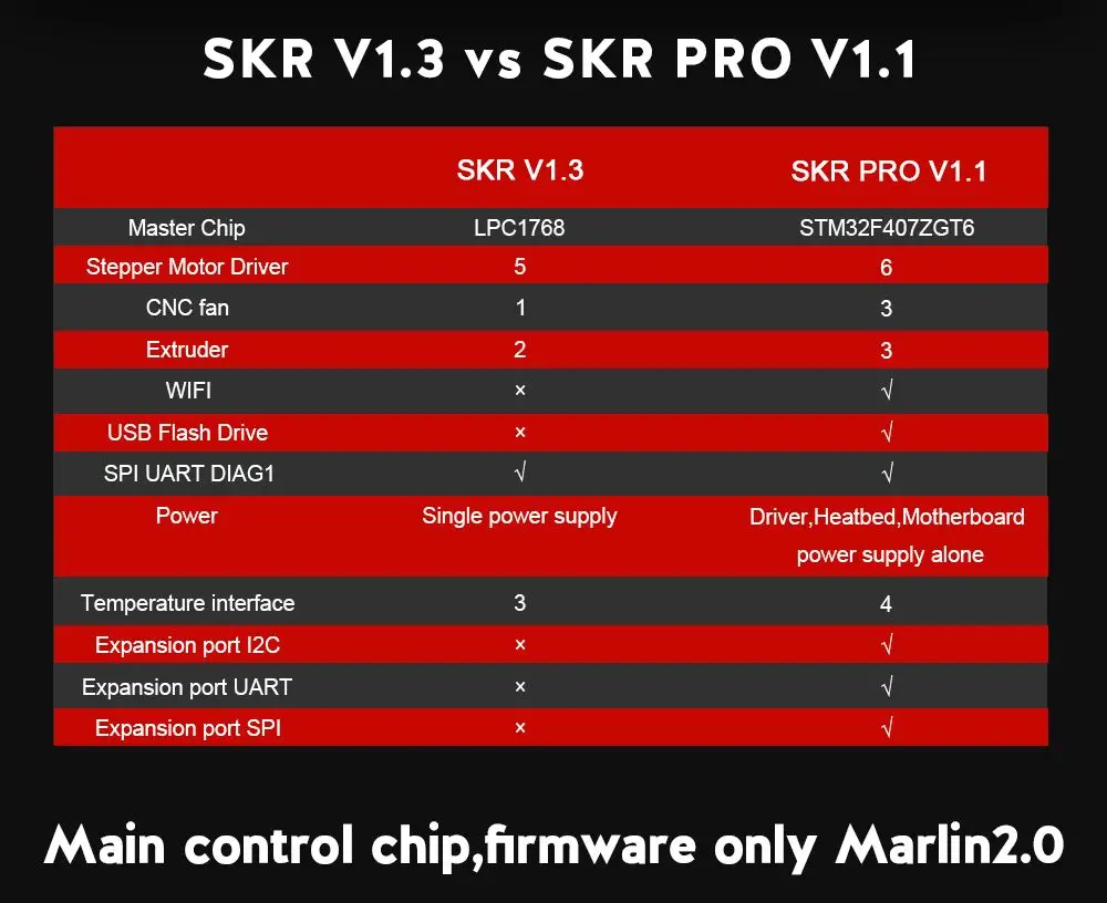 BIGTREETECH SKR PRO V1.1 с сенсорным экраном TFT35 V2.0 TMC2208 UART TMC2209 TMC2130 драйвер 6 шт. комплект для 3D-принтера VS SKR V1.3