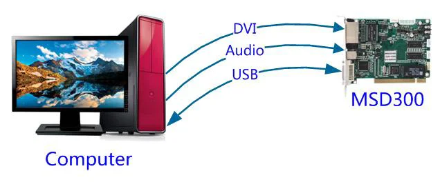 Цена полноцветный светодиодный дисплей отправка карты Novastar MSD300/DIV HDMI вход светодиодный экран знак контроллер