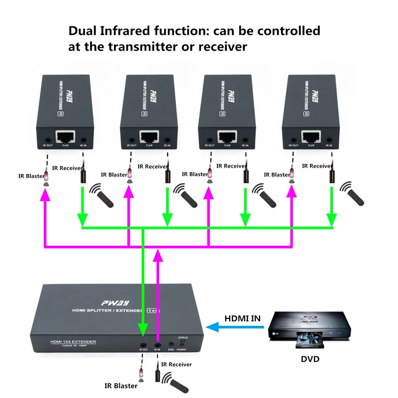 HDMI удлинитель с ИК 4 портами поддержка POC 3D 1080P при 60 Гц HDCP EDID копия дистанционного