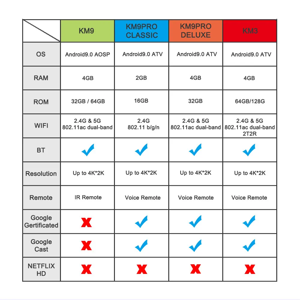 KM3 A tv Google Сертифицированный Android 9,0 Smart tv Box Amlogic S905X2 голосовой пульт LPDDR4 4 Гб 128 Гб 5 г двойной wifi BT4.0 3D 4 K USB 3,0