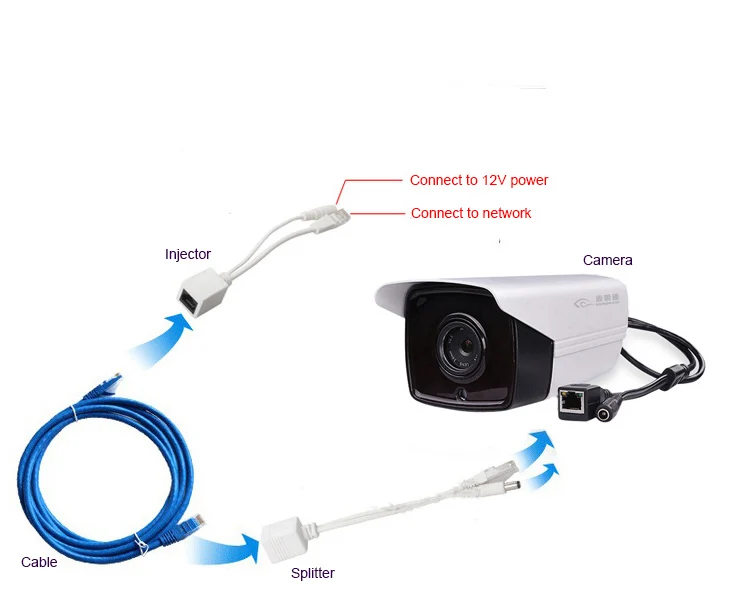 PoE инжектор и сплиттер 5 пар/лот кабель наблюдения POE|poe splitter|poe injectorpoe cable |