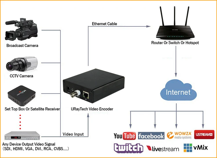 MPEG4 H.264 SD Аналоговый Видео Аудио кодировщик CVBS AV RCA к IP потоковый кодировщик IPTV кодировщик H264 с RTMP HLS ONVIF HTTP RTSP