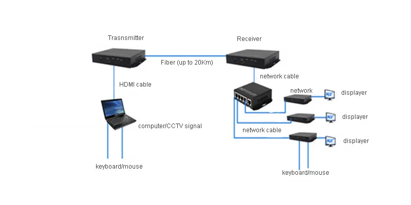 Высокое качество 1080P HDMI оптический медиа конвертер с 2 KVM USB2.0 & Ethernet видео и аудио