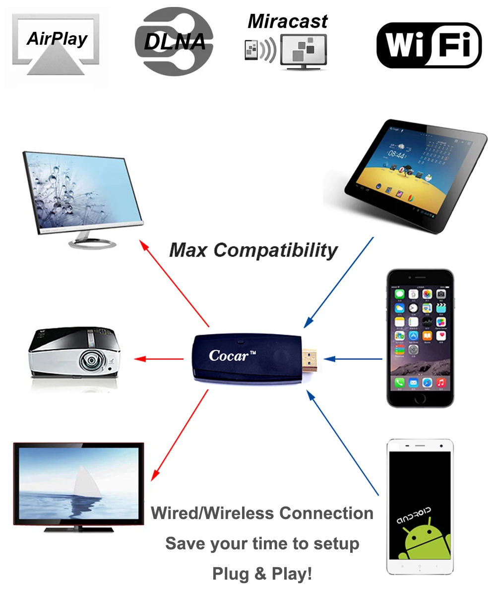 Адаптер Miracast с прямым и проводным подключением Plug &amp Play или беспроводным