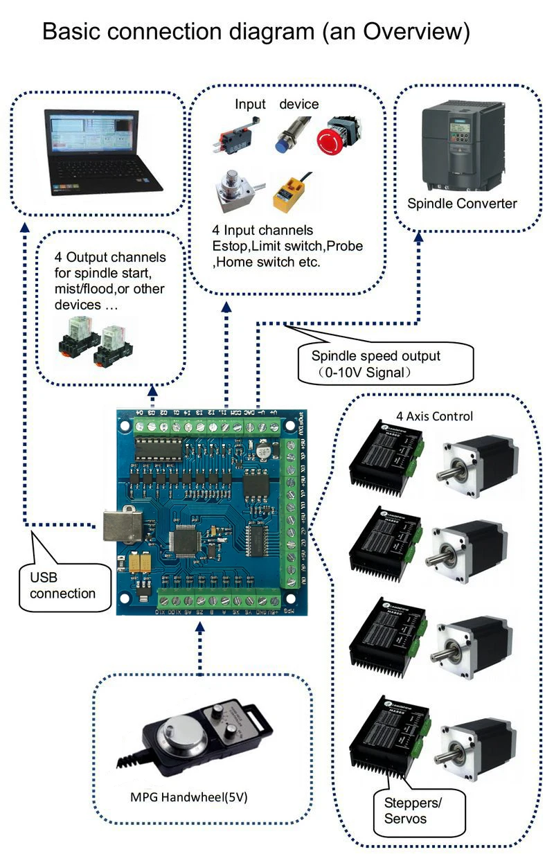 

100KHz USB mach3 Controller card breakout board CNC Smooth Stepper Motion for Engraving 4axis port