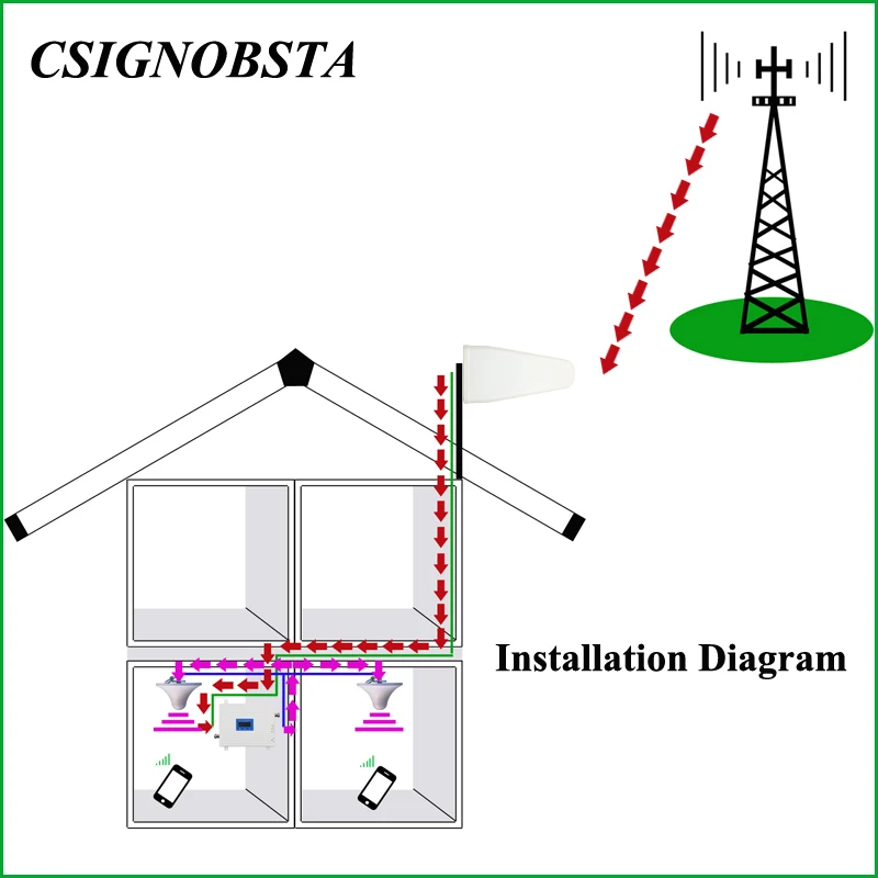 Трехдиапазонный усилитель сигнала 2G 3G 4G мобильный телефон GSM900 DCS1800 WCDMA2100 МГц |