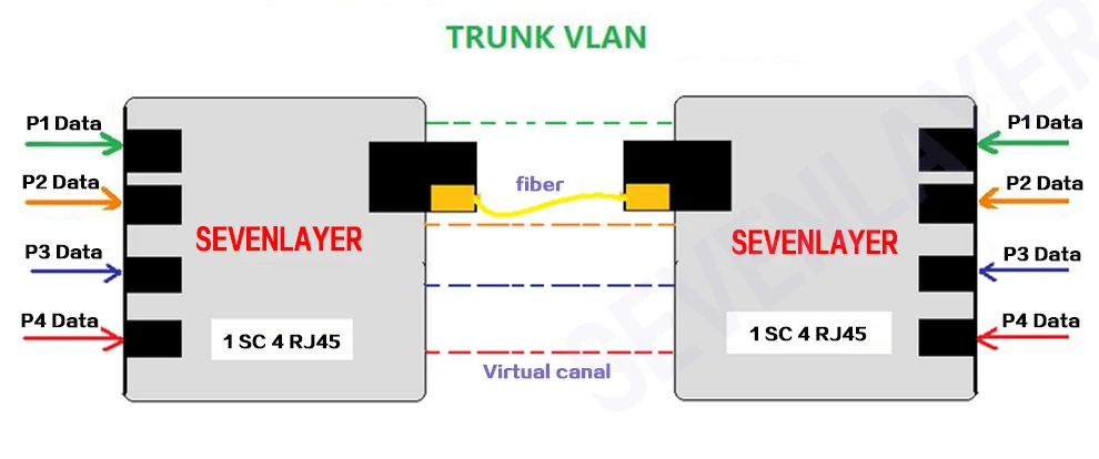 VLAN Ethernet волоконный коммутатор 4 RJ45 1 SC виртуальный канальный медиа конвертер одномодовый волоконный порт 10/100/1000 м точка-точка