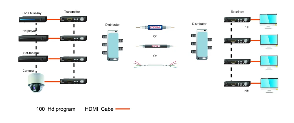 HDMI видео передача серии HD коаксиальный РЧ передатчик