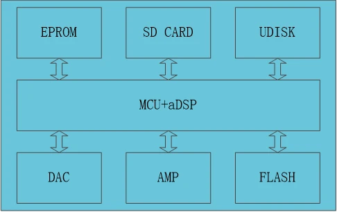 5 шт. YX6200-16S MP3 чип UART последовательный MP3 аудио чип с sd-картой и usb-интерфейсами