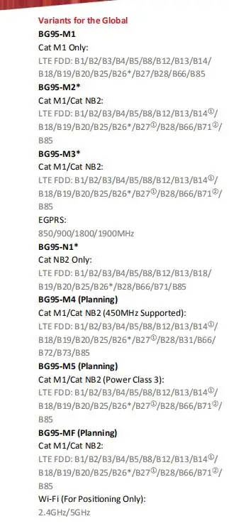 

Development board Breakout BG95-M1 BG95-M2 BG95-M3 BG95M3LATEA-64-SGNS Cat M1/NB2/EGPRS with integrated GNSS with 3GPP Rel. 14