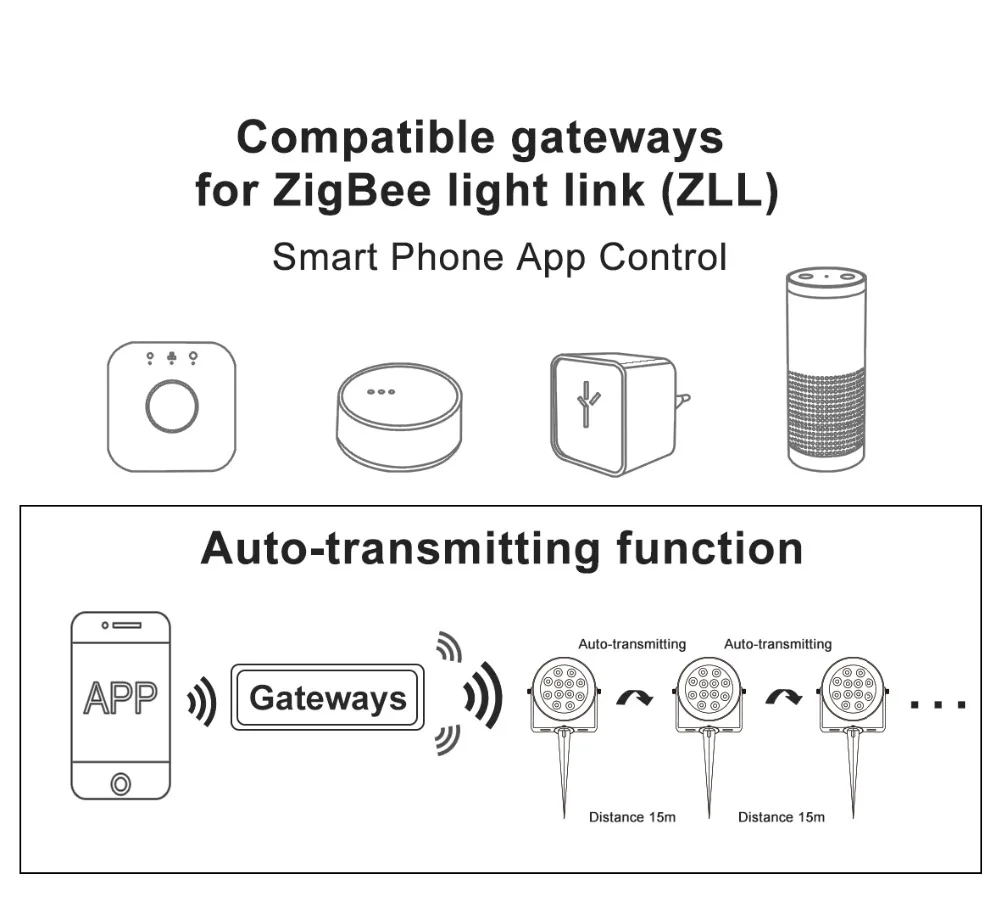ZIGBEE умная светодиодная садовая лампа 12 Вт RGB+ CCT управление приложением работа с alexa AC100-240V двойной белый outdool светильник ZIGBEE светильник link 3,0