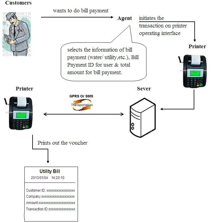 Онлайн-заказ ресторана с принтером GPRS SMS быстрая доставка и низкая цена |