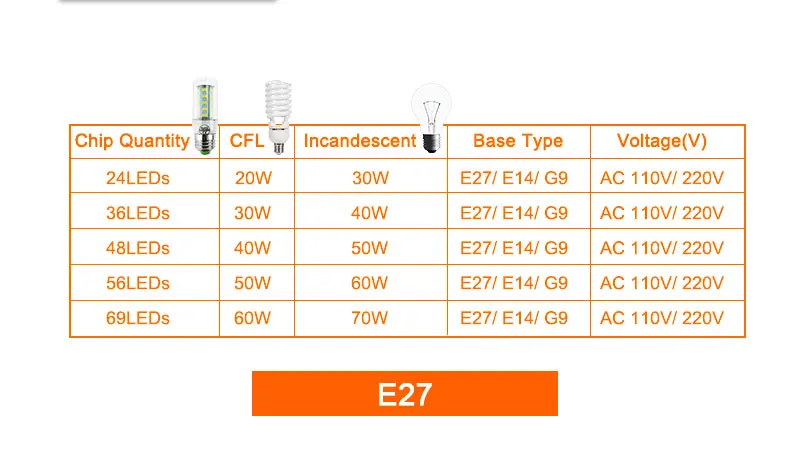Светодиодный потолочный светильник E27 E14 G9 SMD 5730 110V светодиодный лампы 220 В 24 36 48 56 69 светодиодный s лампада светодиодный Светодиодная лампа-кукуруза для люстры лампы в форме свечи ампулы Bombillas