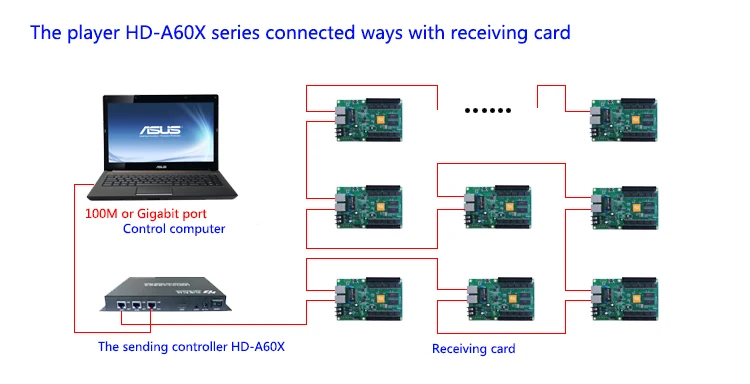 Huidu HD-R500 LED получения карты rgb led дисплей управления работу с HD-C10 HD-C30 HD-A30 + HD-A601/602 /603 |