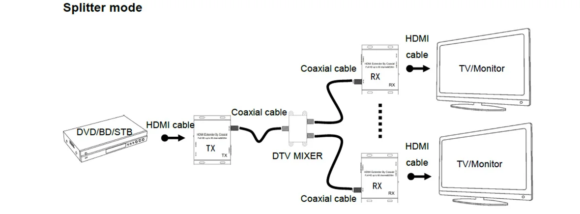 HDMI удлинитель по радиочастотный коаксиальный 500 M HDMI в РФ/COAX модулятор для DVB-T HDMI сплиттер матрица с DTV технология для DVD дБ STB