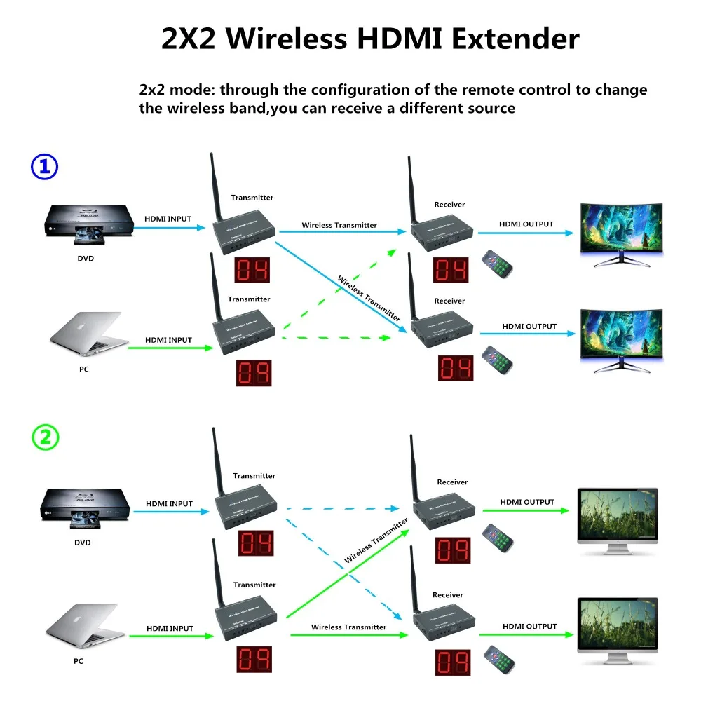 Беспроводной HDMI порт удлинитель Kit Matrix (TX RX) 2x2 Wifi передатчик и приемник до 50 м/164ft с