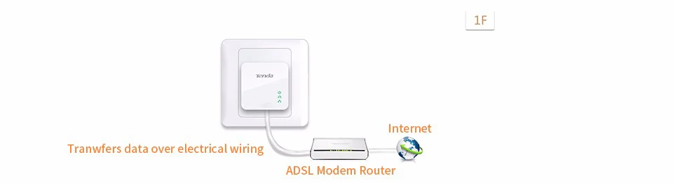 Tenda P202+ PA202 Mini 300 Мбит/с PowerLine Ethernet адаптер, PLC Адаптер, совместимый с беспроводным Wifi роутером, IPTV, Plug and Play
