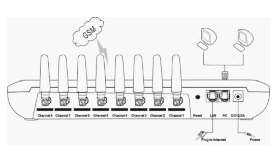 GSM шлюз GoIP VoIP вход 8 Каналы с SMS Поддержка + Встроенный Шифрование SIP база (Quad band