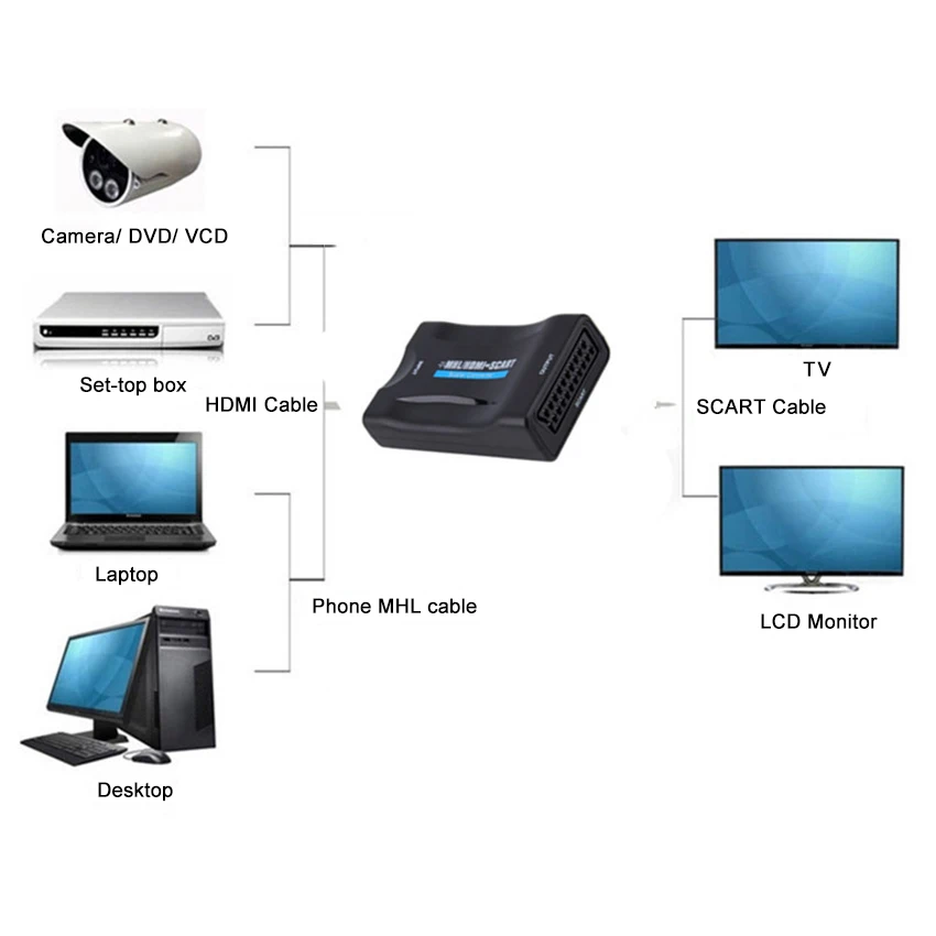 Преобразователь HDMI в SCART композитный аудио видео PAL HDCP Blu-Ray DVD STB SKY с поддержкой
