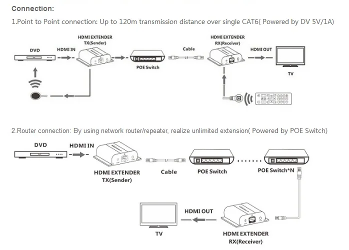 До 120 м LKV383POE HDBitT HDMI удлинитель через один CAT5/5e/6 HDCP конвертер 1080P с POE бесплатная