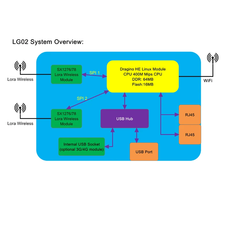 Двухканальный шлюз LoRa IoT для Dragino LG02 Беспроводной ретранслятор LoRaWAN на большие