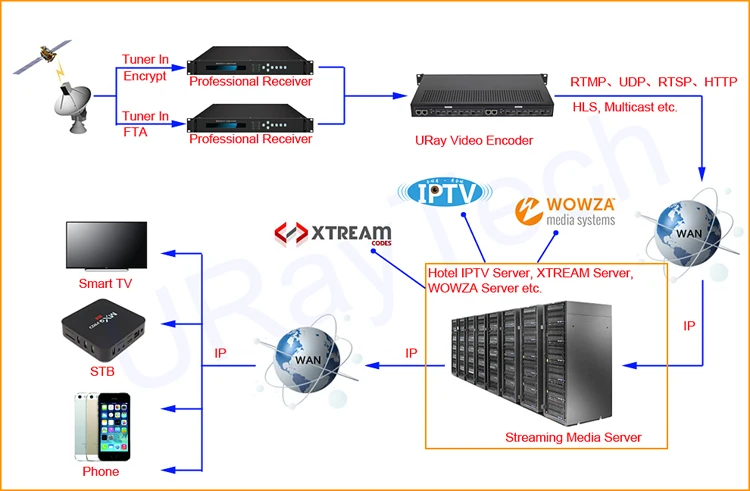 8 в 1 H.264 HDMI к IP видео кодировщик IPTV 8 каналов живого потокового кодировщика HD кодировщики H264 с UDP HLS RTMP RTSP HTTP ONVIF