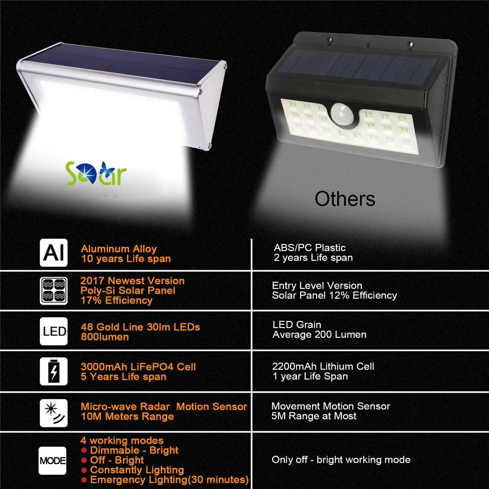 48 LED 800 люмен Беспроводной водонепроницаемый солнечного света Открытый радар