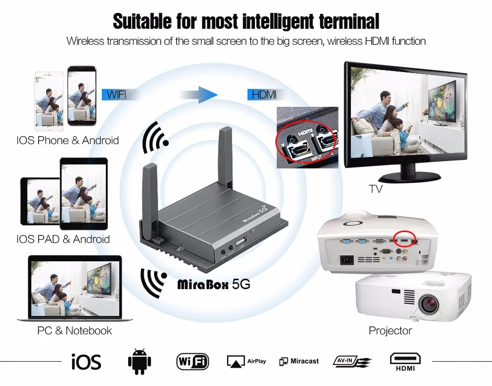 Mirabox 5G автомобильное wifi зеркальное соединение коробка с HDMI CVBS AirPlay Miracast Поддержка Youtube автомобильное wifi зеркальное соединение коробка поддержка iOS10