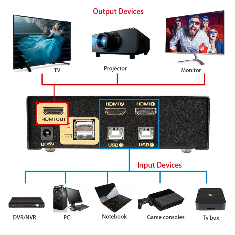 USB HDMI KVM-переключатель с 2 портами и автоматическим сканированием 1080P 3D ПК МОНИТОР
