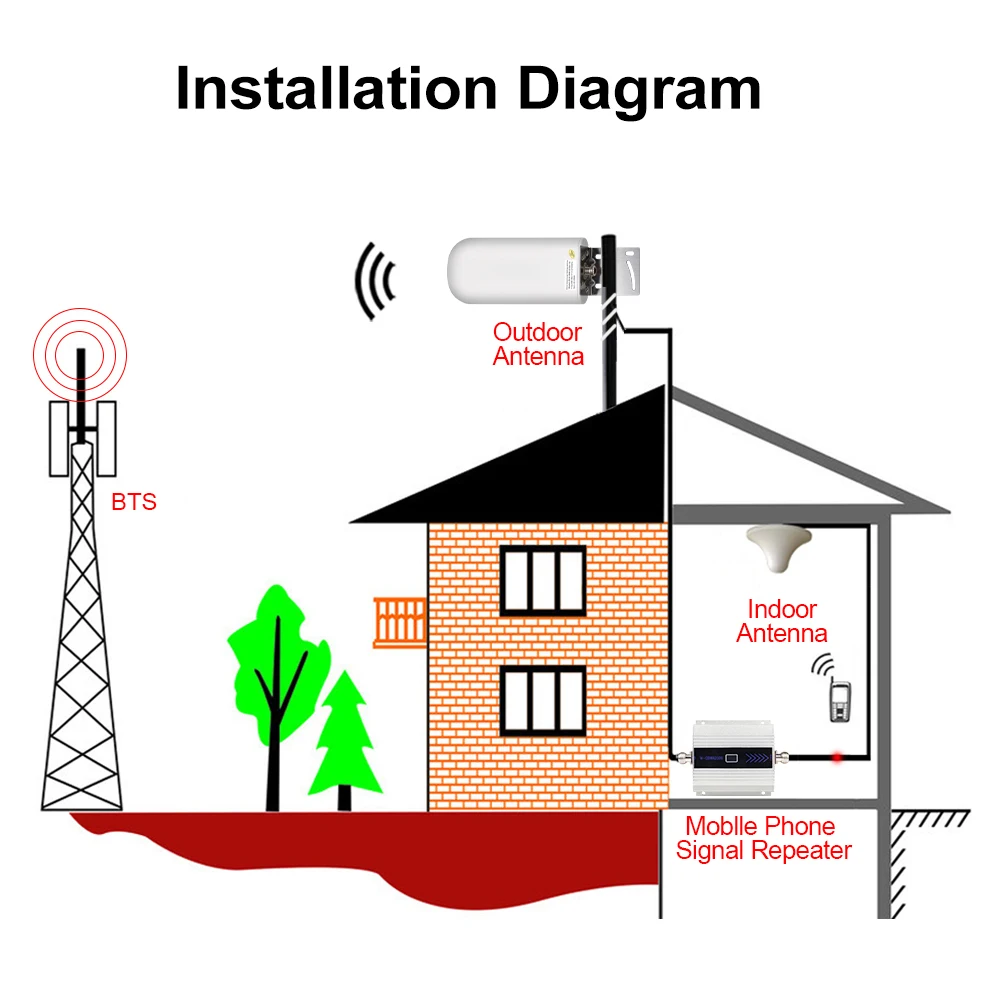 Новинка 2g 3g 4g lte gsm dcs уличный 22 дБи для GSM CDMA DCS 4G LTE UMTS 850 900 1800 МГц усилитель сигнала