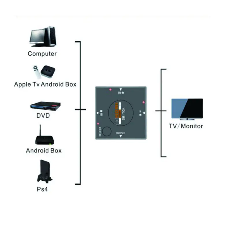 AOEYOO 3 port HDMI Switch Switcher In 1 Out Portas 3X1 Splitter Box Port for HDTV 1080p Video Adapter | Электроника