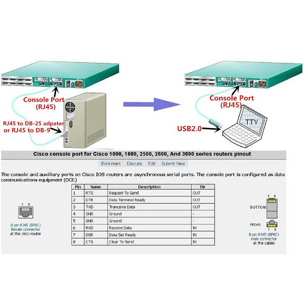 Линия отладки FDBRO для маршрутизатора Cisco H3C HP Arba 9306 Huawei консоль переворота USB RJ45