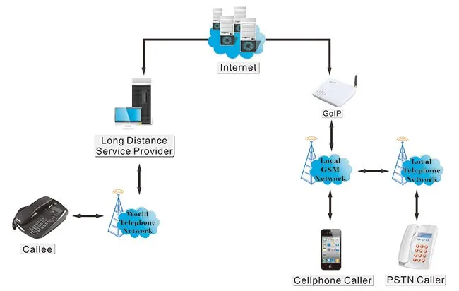 Оптом и в розницу gsm voip шлюз, goip 8 порт gsm sms voip шлюз, GoIP-8 Быстрая