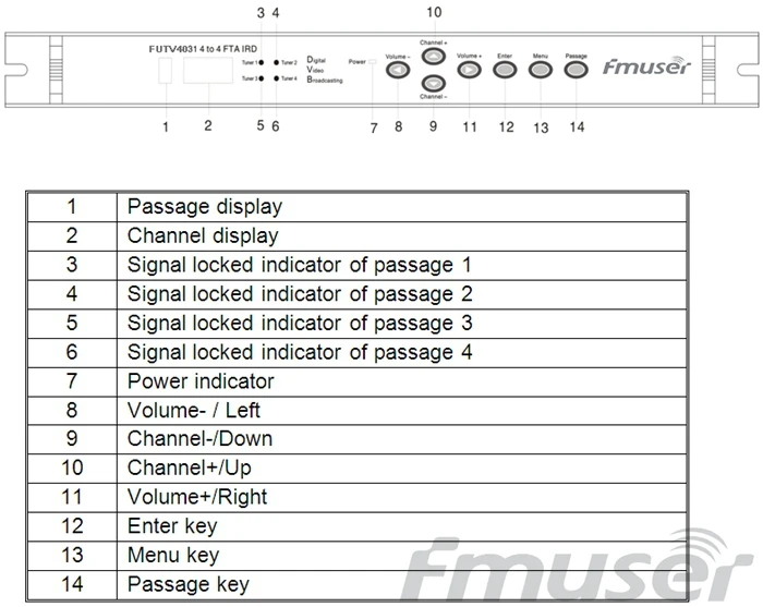 Futv4031a Quad FTA IRD спутниковый ресивер 4 DVB-S RF Вход asi в Аси Выход AV с демодуляции декодирования
