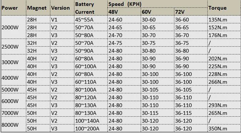Evetrike 13 дюймов 2000-8000 Вт 48-60-72в бесщеточный Электрический скутер постоянного тока Электрический Мотоцикл втулка мотор и полный комплект по запросу