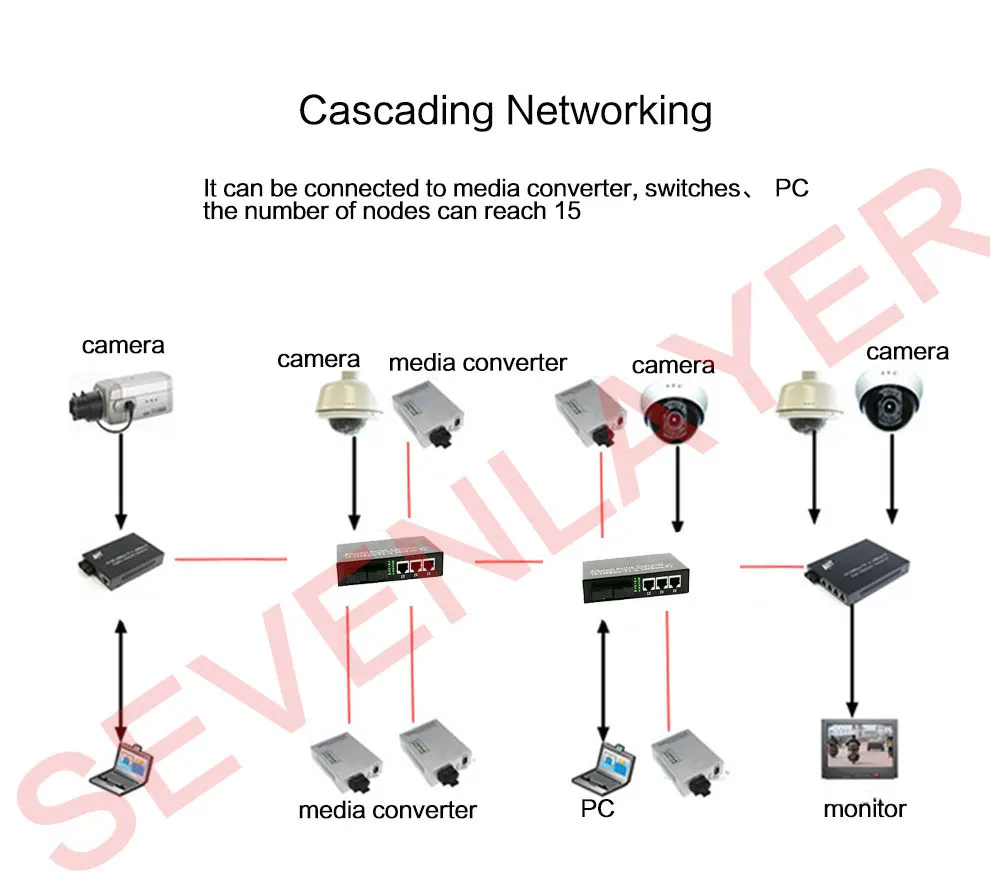 10/100M Ethernet волоконно-оптический преобразователь волокна коммутатор Ethernet конвертер одиночный режим 3 RJ45 2 SC волокно Порты и разъёмы