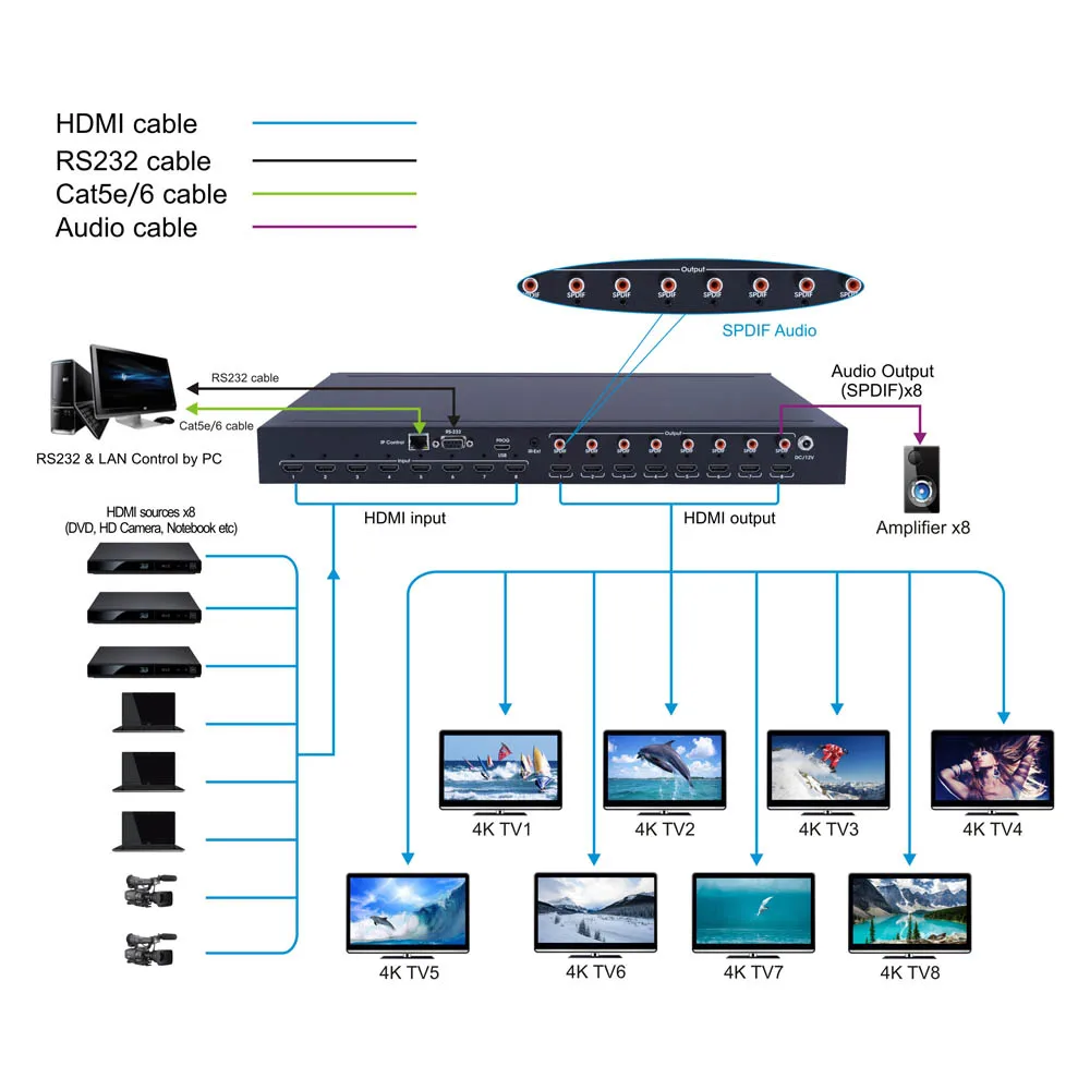 PUZHIJIE HDMI2.0 8X8 HDMI матрица 4K2K 60 Гц YUV4:4:4 18 Гбит/с Поддержка HDCP 2 1 4 HDR IR пульт