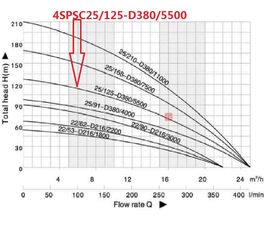 Погружные насосы 4 дюйма AC380V/DC540V 5500W солнечные скважины 4SPSC25/125 D380/5500 бесплатная