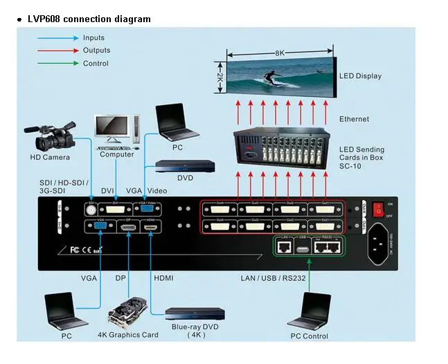 VDWALL LVP6081 LED 4K2K PROCESSOR input Small pixel pitch and ultra HD screen video conference TV studio stage | Электронные