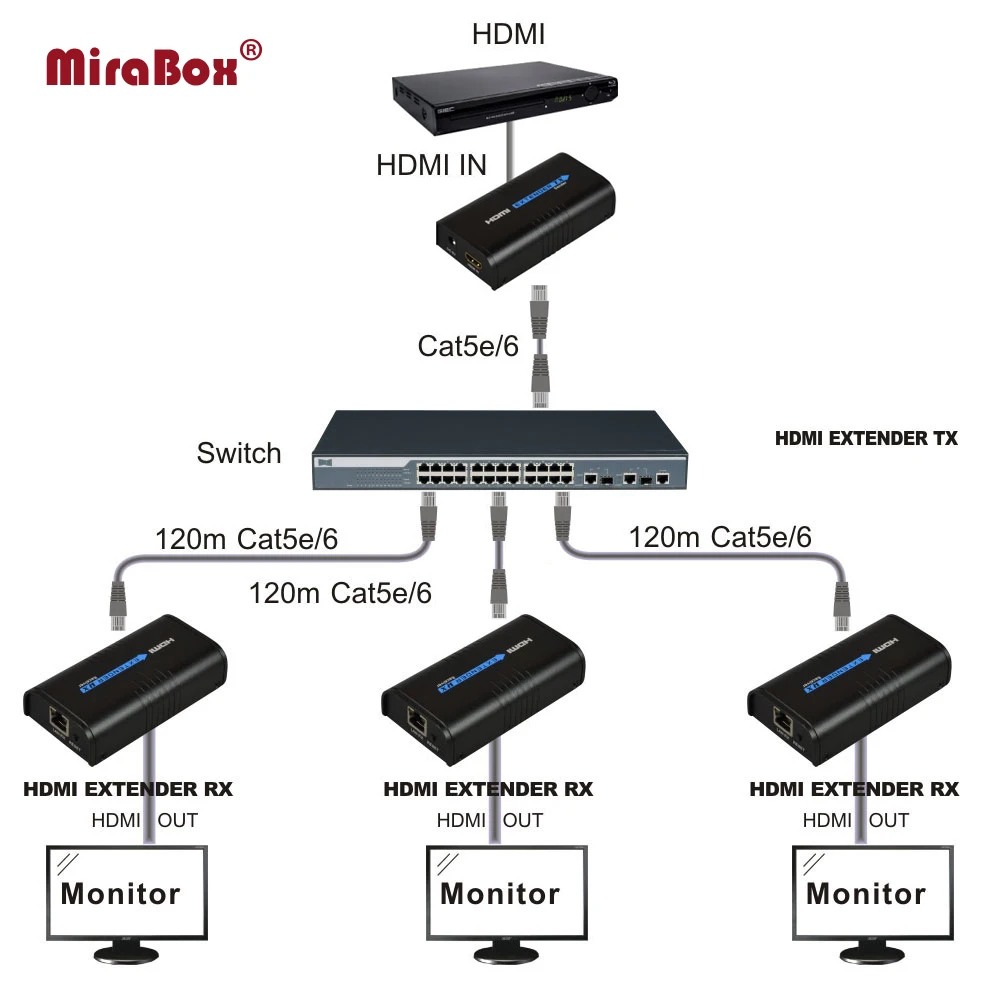 HDMI удлинитель Cat5/Cat5e/Cat6 120m UTP/STP поддержка 1080P с 1 отправителем и 3 приемниками|extend