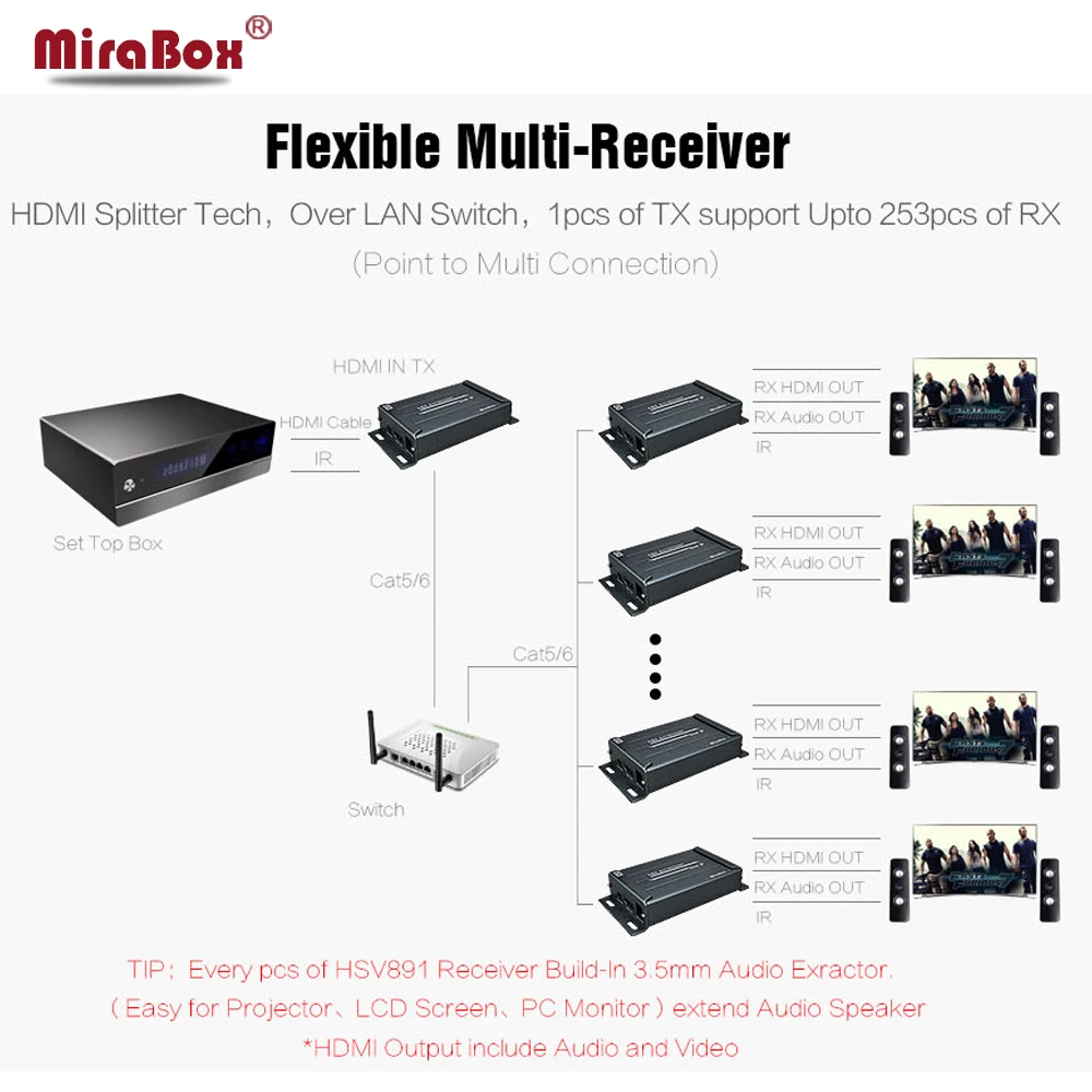 HDMI-удлинитель Cat5 с ИК-интерфейсом 100/120/150 м | Электроника