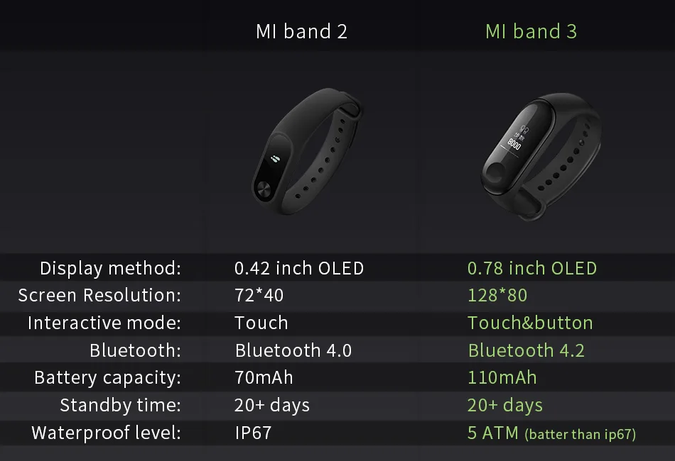 Xiaomi mi Band 3 Смарт-Браслет фитнес-браслет mi band OLED 0,78 дюймов Большой экран частота сердечных сокращений 5 АТМ Водонепроницаемый Bluetooth Smartband