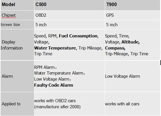 HUD gps T900 Автомобильный дисплей лобовое стекло скорость проектор OBD C500 цифровой измеритель скорости бортовой компьютер расход топлива напряжение