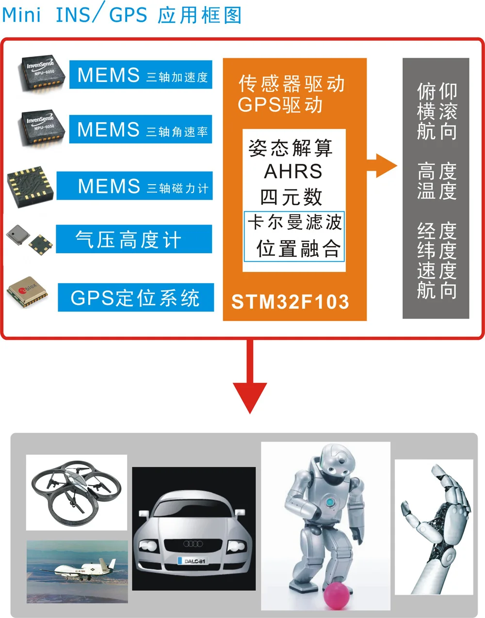 Для Mini INS/GPS инерционная навигация AHRS + ublox MAX 6Q встроенная GPS антенна STM32 master|ahrs|ahrs gps